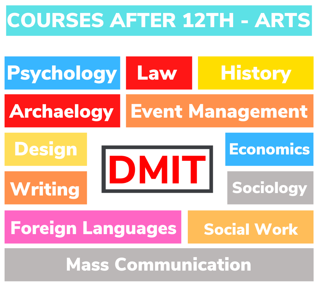 Courses After 12th Arts Humanities Science Commerce 
