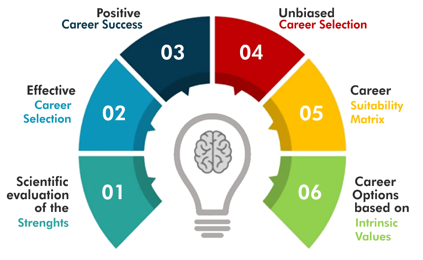 DMIT Chart